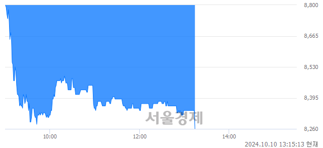 <코>피엔에이치테크, 장중 신저가 기록.. 8,380→8,260(▼120)