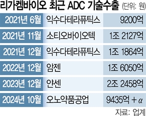 리가켐, '9435억+α' 기술수출에… '후속 딜' 가능성도 예고?