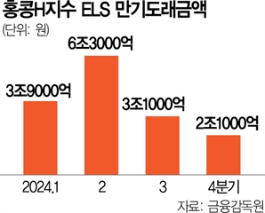 中 부양책에 홍콩H지수 오르자…2.6조 ELS 손실 피했다