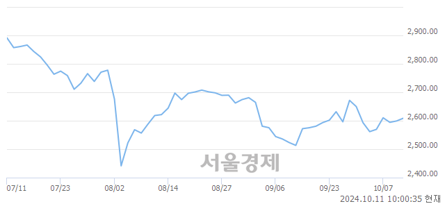 오전 10:00 현재 코스피는 41:59으로 매수우위, 매도강세 업종은 통신업(0.76%↑)