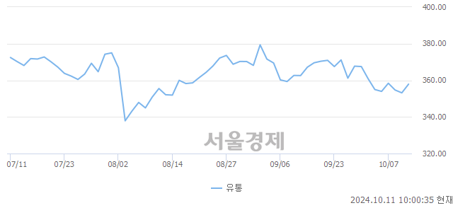 오전 10:00 현재 코스피는 41:59으로 매수우위, 매도강세 업종은 통신업(0.76%↑)