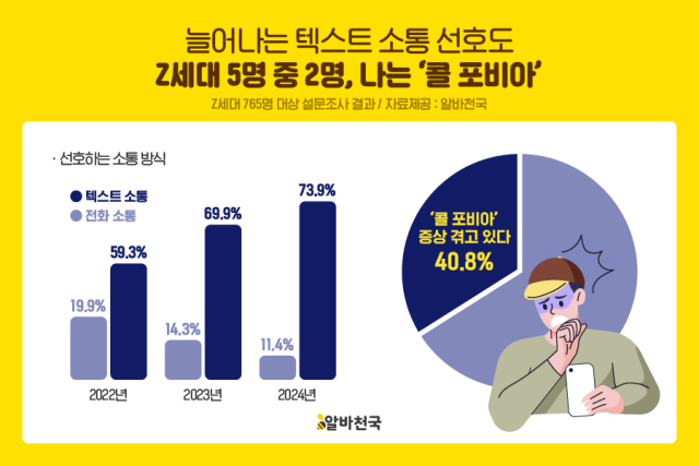 2년 만에 10%p 증가…Z세대 40% "나는 콜 포비아"