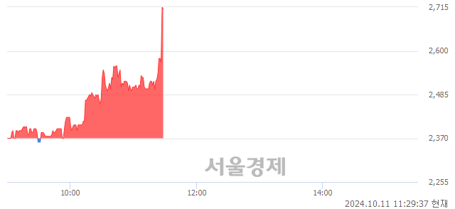 코에이티넘인베스트, 현재가 5.44% 급등