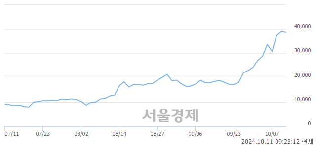 <코>태성, 장중 신고가 돌파.. 40,500→40,850(▲350)