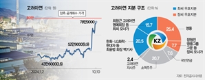 결국 이사회 소집한 최윤범…공개매수가 ‘추가 인상 유력’ [시그널]