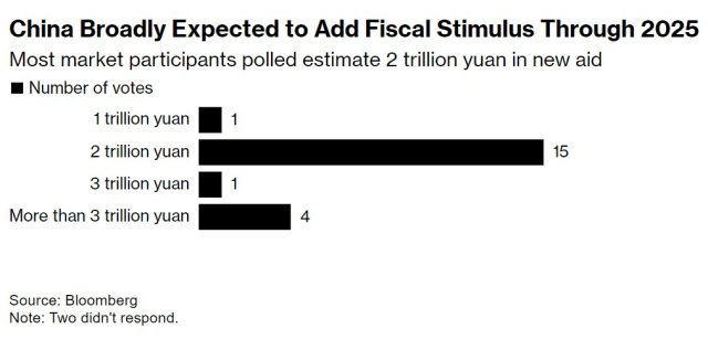 中 12일 추가 부양책 규모는?…전문가들 “2조 위안 예상”