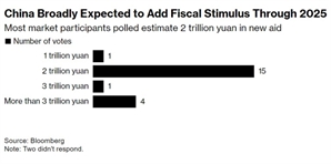 中 12일 추가 부양책 규모는?…전문가들 “2조 위안 예상”