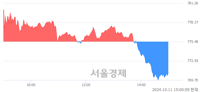 오후 3:00 현재 코스닥은 44:56으로 매수우위, 매수강세 업종은 운송업(0.40%↓)