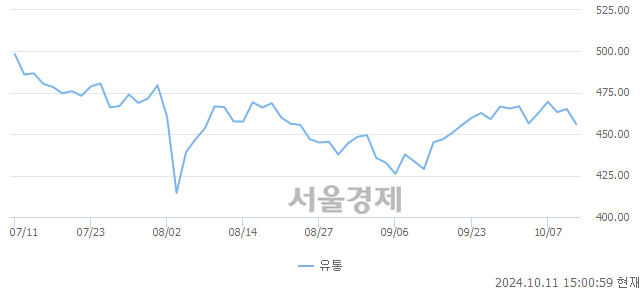 오후 3:00 현재 코스닥은 44:56으로 매수우위, 매수강세 업종은 운송업(0.40%↓)