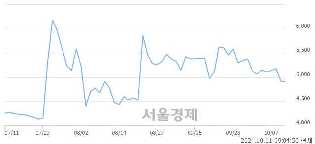 코예스24, 상한가 진입.. +29.81% ↑