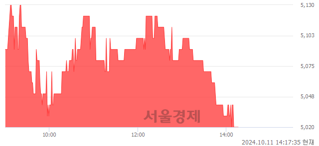 코코아시아, 장중 신저가 기록.. 5,020→5,010(▼10)