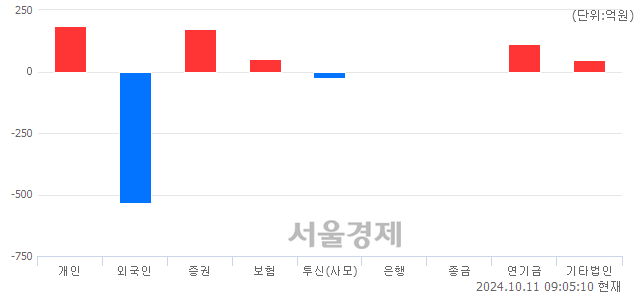 [개장 시황] 코스피 2612.02.. 개인과 기관의 순매수에 상승 출발 (▲12.86, +0.49%)