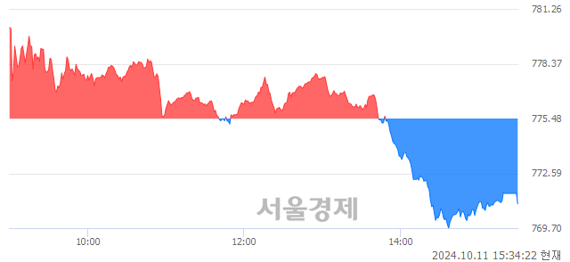 [마감 시황] 개인의 '팔자' 기조.. 코스닥 770.98(▼4.50, -0.58%) 하락 마감