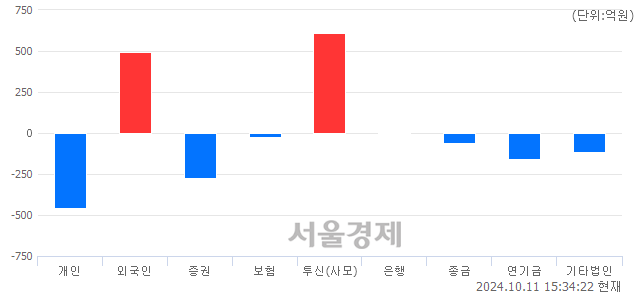 [마감 시황] 개인의 '팔자' 기조.. 코스닥 770.98(▼4.50, -0.58%) 하락 마감