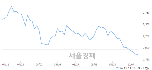 코KS인더스트리, 장중 신저가 기록.. 1,869→1,863(▼6)