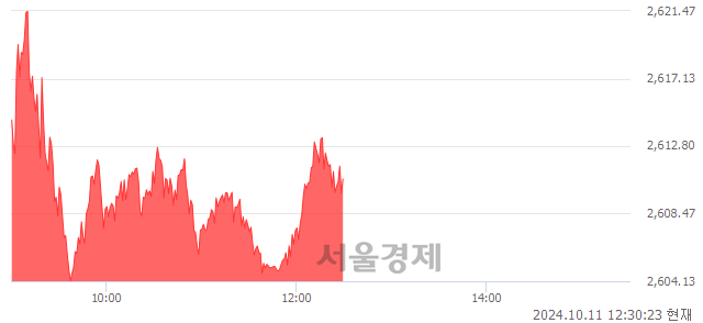 오후 12:30 현재 코스피는 41:59으로 매수우위, 매도강세 업종은 비금속광물업(0.78%↑)