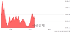 오후 12:30 현재 코스피는 41:59으로 매수우위, 매도강세 업종은 비금속광물업(0.78%↑)