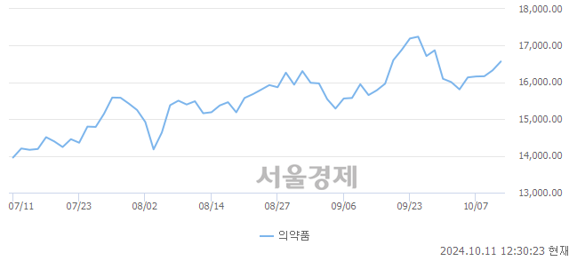 오후 12:30 현재 코스피는 41:59으로 매수우위, 매도강세 업종은 비금속광물업(0.78%↑)