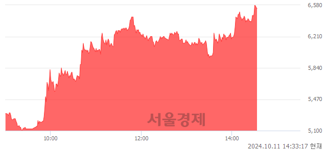 코컴퍼니케이, 상한가 진입.. +29.98% ↑