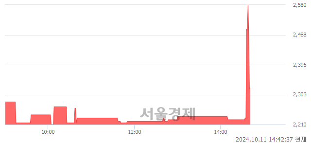 코메디앙스, 현재가 6.64% 급락