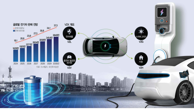 전기차 배터리를 '보조전력원'으로…V2G시대 온다[지구용 리포트]