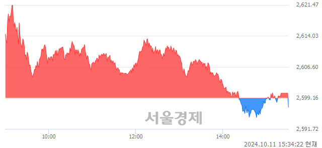 [마감 시황]  외국인의 '팔자' 기조.. 코스피 2596.91(▼2.25, -0.09%) 하락 마감