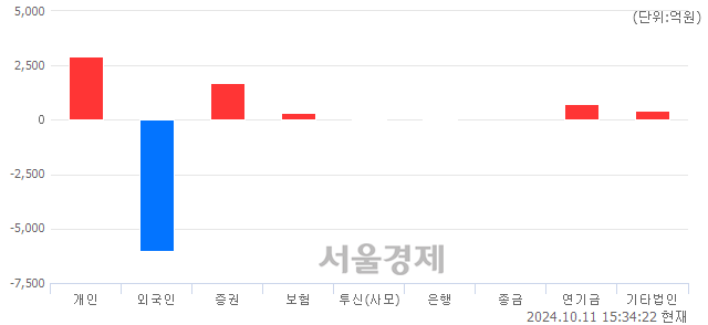 [마감 시황]  외국인의 '팔자' 기조.. 코스피 2596.91(▼2.25, -0.09%) 하락 마감