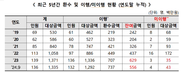 자료 제공=정성국 의원실