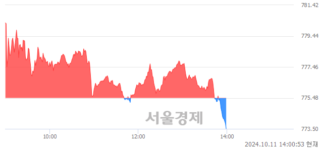 오후 2:00 현재 코스닥은 43:57으로 매수우위, 매수강세 업종은 운송업(0.40%↓)