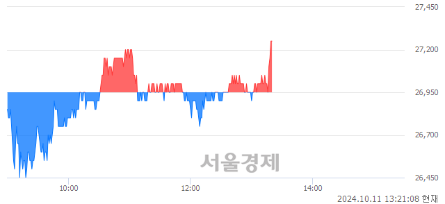 유대웅, 장중 신고가 돌파.. 27,100→27,250(▲150)