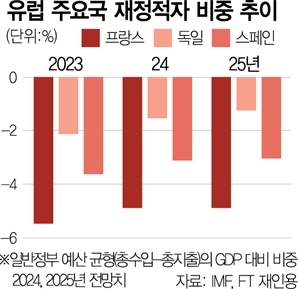 ‘재정적자’ 프랑스, 대기업·고소득층에 28.5조원 증세