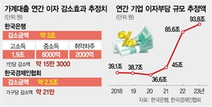 年이자부담 가계 3조·기업 3.5조 줄어들듯…이복현 "부채확대 위험 경계"