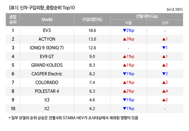 '미친 가성비 '이 차' 아빠들 마음 훔쳤다'…아이오닉9 제치고 '인기폭발'[Car톡]