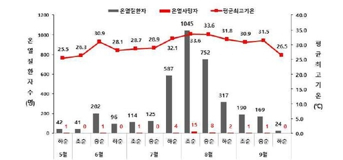 올해 발생 시기별 온열질환자 및 사망자 추이. 자료 : 질병관리청