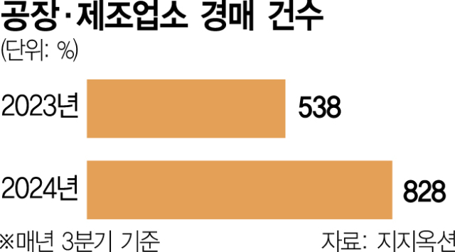 3분기 공장경매 4년만에 최대…10건 중 3건만 낙찰