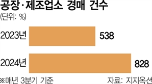 3분기 공장경매 4년만에 최대…10건 중 3건만 낙찰