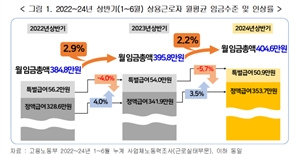 상반기 임금, 중기 늘고 대기업 줄어