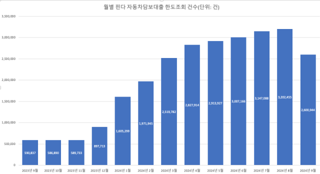 車담보대출 수요 감소…'집 살 때 부족한 돈 메꾸려는 사람 줄어든 탓'