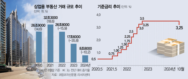 금리 인하에 '실탄' 장전…상업용 부동산 거래 활기 찾는다