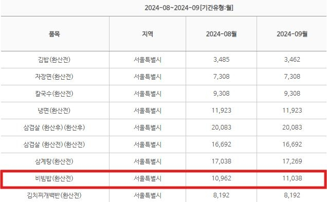 '만원으로 '비빔밥' 한 그릇 못 먹다니'…손 떨리는 외식물가 '깜짝'