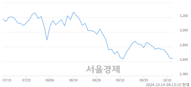 <코>신라젠, 장중 신저가 기록.. 2,620→2,595(▼25)