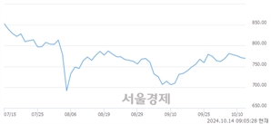 [개장 시황] 코스닥 770.85..  외국인과 기관의 '팔자' 기조에 하락 출발 (▼0.13, -0.02%)