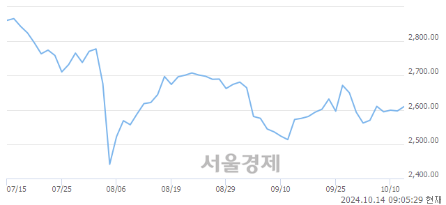 [개장 시황] 코스피 2602.63..  외국인과 기관의 순매수에 상승 출발 (▲5.72, +0.22%)