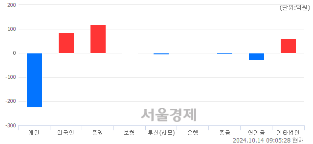 [개장 시황] 코스피 2602.63..  외국인과 기관의 순매수에 상승 출발 (▲5.72, +0.22%)