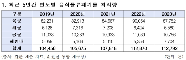 ‘맛이 없나’ vs ‘편식 하나’…매년 급증하는 軍 음식물쓰레기 한 해 11만t 초과 [이현호 기자의 밀리터리!톡]