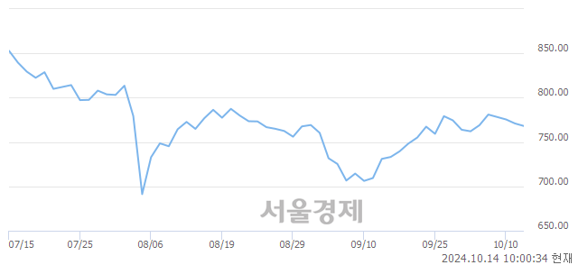 오전 10:00 현재 코스닥은 45:55으로 매수우위, 매수강세 업종은 비금속업(0.55%↑)