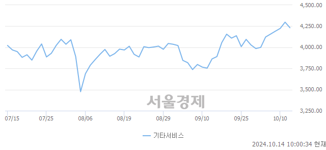 오전 10:00 현재 코스닥은 45:55으로 매수우위, 매수강세 업종은 비금속업(0.55%↑)