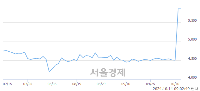 <유>한세예스24홀딩스, 장중 신고가 돌파.. 5,850→7,600(▲1,750)