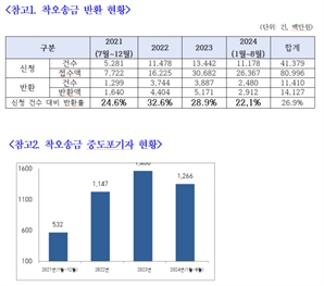 잘못 송금한 돈, 반환율은 27% 불과