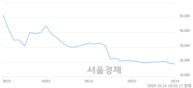 코티디에스팜, 장중 신저가 기록.. 19,010→18,390(▼620)